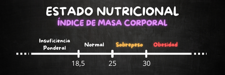 Calculadora del ïndice de Masa Corporal (IMC), Estado Nutricional, Menopausia